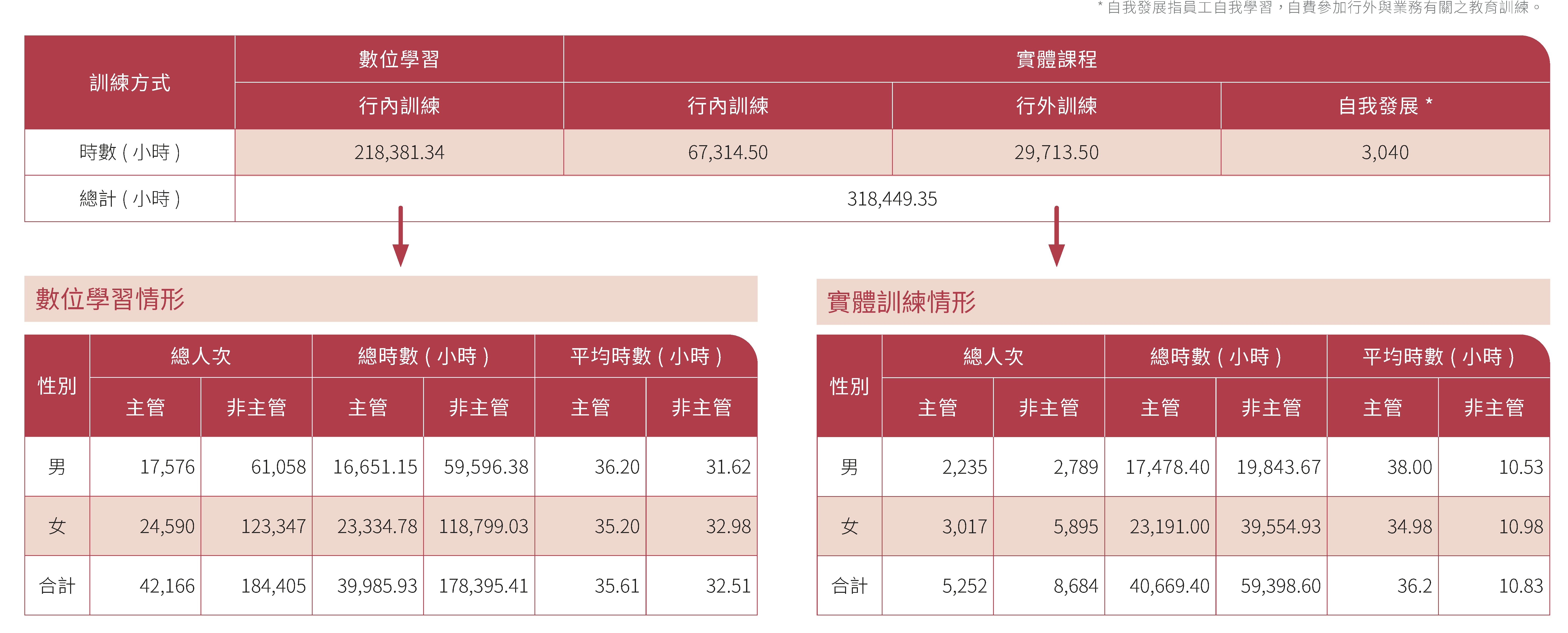 員工教育訓練-數位學習與實體課程訓練情形